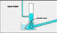 How the ram pump works