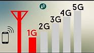 Wireless Technology Evolution | 1G - 5G