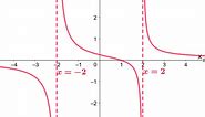 Vertical asymptotes - Properties, Graphs, and Examples