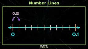 4th Grade - Math - Fractions and Decimals on a Number Line - Topic Overview