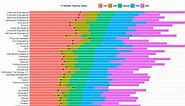 Which College Degrees Get the Highest Salaries?