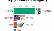 Share of Apple's revenue by product category 2012~2023 #apple #mac #iphone