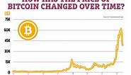 Bitcoin history chart: How has the price changed over time?