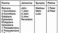 27 Books of The New Testament in Chronological Order - CHURCHGISTS.COM