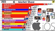 iOS Market Share: Countries with the Highest iOS Adoption