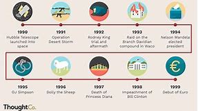 A Brief Timeline of the 1990s