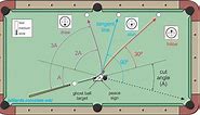 Cue Ball Control, Position Play, and Pattern Play - Billiards and Pool Principles, Techniques, Resources