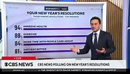 Top 2024 New Year's resolutions, according to CBS News polling