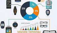 Wearable Computing Devices - Technology Features, Working and Evolution History