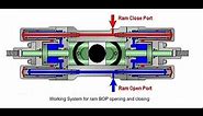 How does a blowout preventer work - Session 4