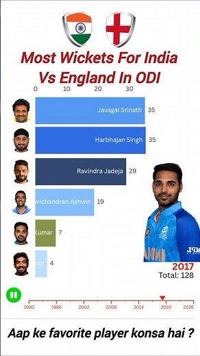 Most Wickets in India 🇮🇳 vs England 🏴 ODI🏏 | Highest Wicket Takers | IND vs ENG Records #vitatkohli