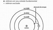 Modelo atômico de Bohr: quais são os postulados de Bohr para o átomo?