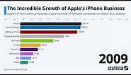 Statista Racing Bars: Incredible Growth Of Apple's iPhone Business