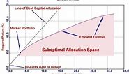 What is The Sharpe Ratio?