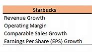 Let's Look At Starbucks' Growth Strategy