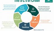 5 C’s of Credit: What Lenders Are Looking For (expert advice)
