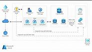 Azure Architecture Center Step by Step - Basic Web Application