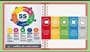 5S Methodology What Is 5S Methodology 5S Methodology Explanation 5S क्या है What is 5S in Hindi