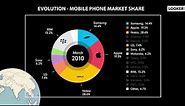 EVOLUTION - MOBILE PHONE MARKET SHARE OF ALL TIME | LOOKER