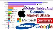 Biggest Mobile, Tablet And Console Market Share In The World 2012 - 2023