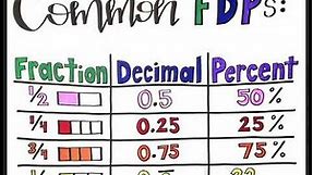 Common Fraction Decimal Percent Equivalencies Anchor Chart
