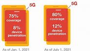 75% of US has 5G coverage, but only 8% of mobile subscribers have a 5G phone | TechRepublic