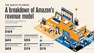 Visualized: A Breakdown of Amazon’s Revenue Model