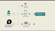 Ideal Flow of Mobile Health Application Development Process