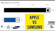Apple vs Samsung 2008 - 2019 | Worldwide Statistics