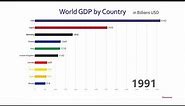 Top 10 Country GDP Ranking History (1960-2017)