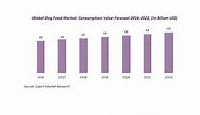Dog Food Market Size, Share, Segmentation, Trends, Analysis and Forecasts 2017-2022