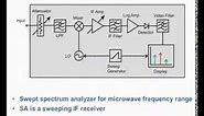 RF Microwave Measurements - Spectrum Analysis