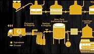 Evolution Craft Brewing Co. Brewing Process
