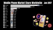 Mobile Phone Market Share Worldwide 2012 to 2023