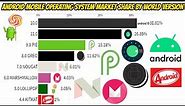 ANDROID MOBILE VERSION MARKET SHARE IN THE WORLD(2017-2021)