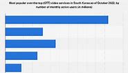 OTT platform in Korea by users 2022 | Statista