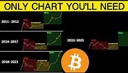 The Only Bitcoin Chart You’ll Ever Need