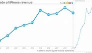 iPhone growth: true perspective shows how dramatic it's been - 9to5Mac