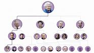 Royal Family tree: Who's who in House of Windsor; Queen Elizabeth II's line of succession