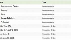 Which are the world’s top 5 supercomputers?