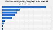 Japan: unit sales of video game consoles 2024 | Statista