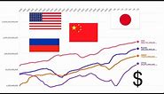 USA vs China vs Russia vs Japan GDP Comparison 1900-2023