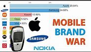 Most Popular mobile Phone Brands 2010 - 2023 | Top 10 Cell phone brands