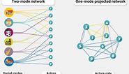 Analysis of Two-Mode Networks with Python | Demival Vasques Filho