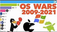 Most Popular Operating Systems 2009 - 2021 (All Devices)