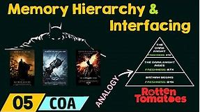 Memory Hierarchy & Interfacing