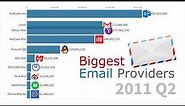 Most Popular Email Providers by Active Users 1997 - 2019