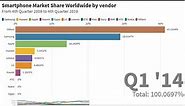 Global market share held by leading smartphone vendors