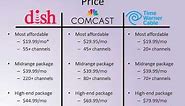 Dish VS Cable