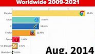 Browser Market Share Worldwide